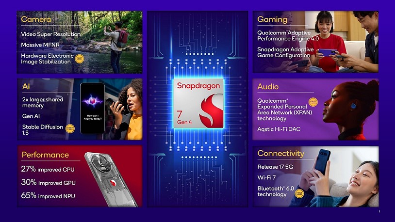 Qualcomm hé lộ Snapdragon 7 Gen 4 với hiệu suất AI cải thiện đến 65%