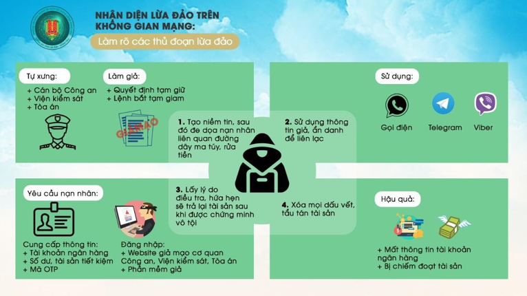 Nhận biết và phòng tránh các thủ đoạn lừa đảo phổ biến trên không gian mạng