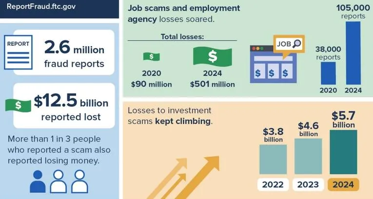 Người Mỹ tổn thất 12,5 tỷ đô la do gian lận vào năm 2024